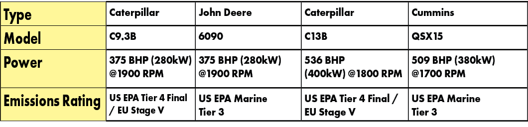 Type,Caterpillar,John Deere,Caterpillar,Cummins,Model,C9.3B,6090,C13B,QSX15,Power,375 BHP (280kW) @1900 RPM,375 BHP (...